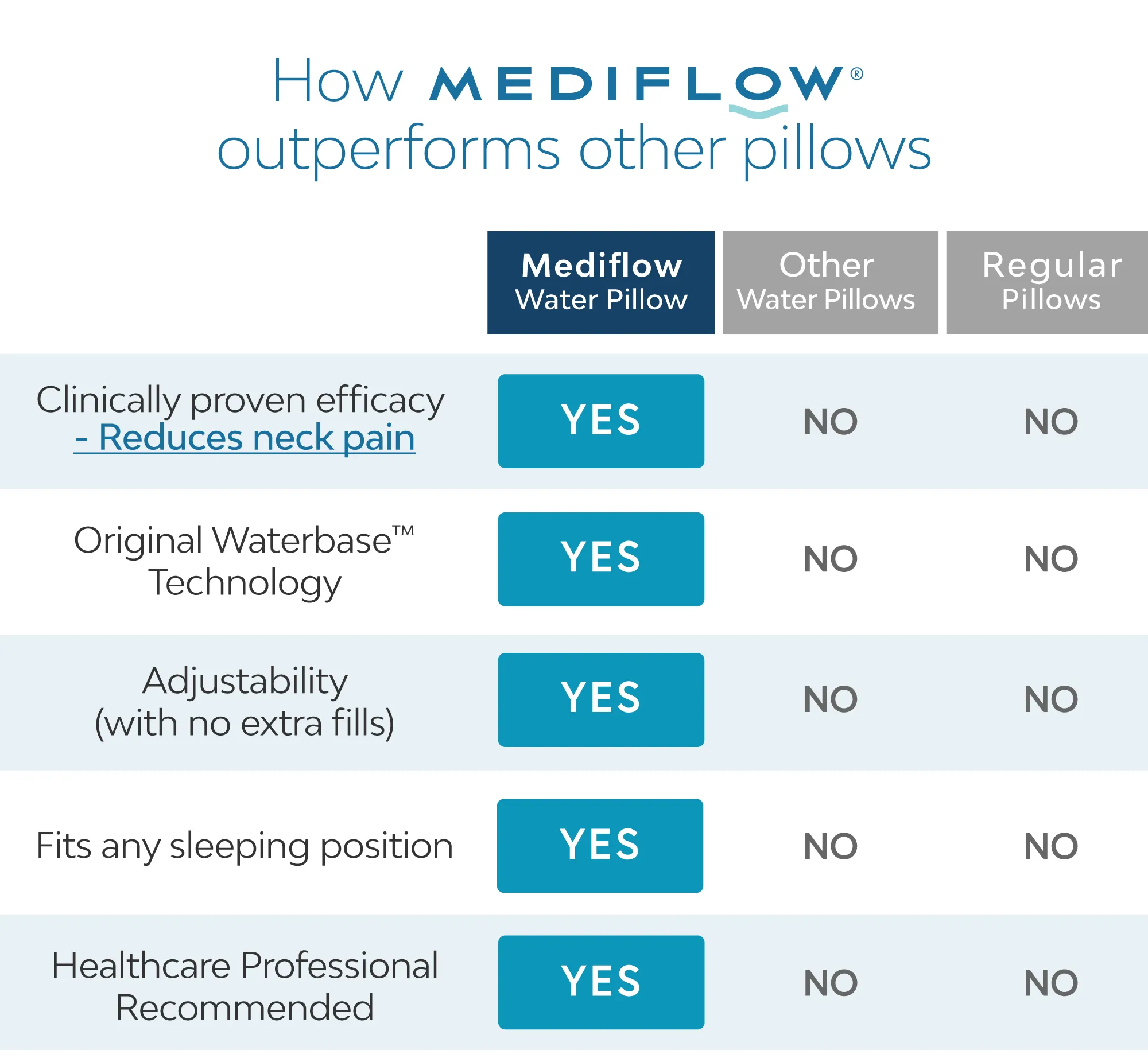 Mediflow Water Pillow - Elite Memory Foam